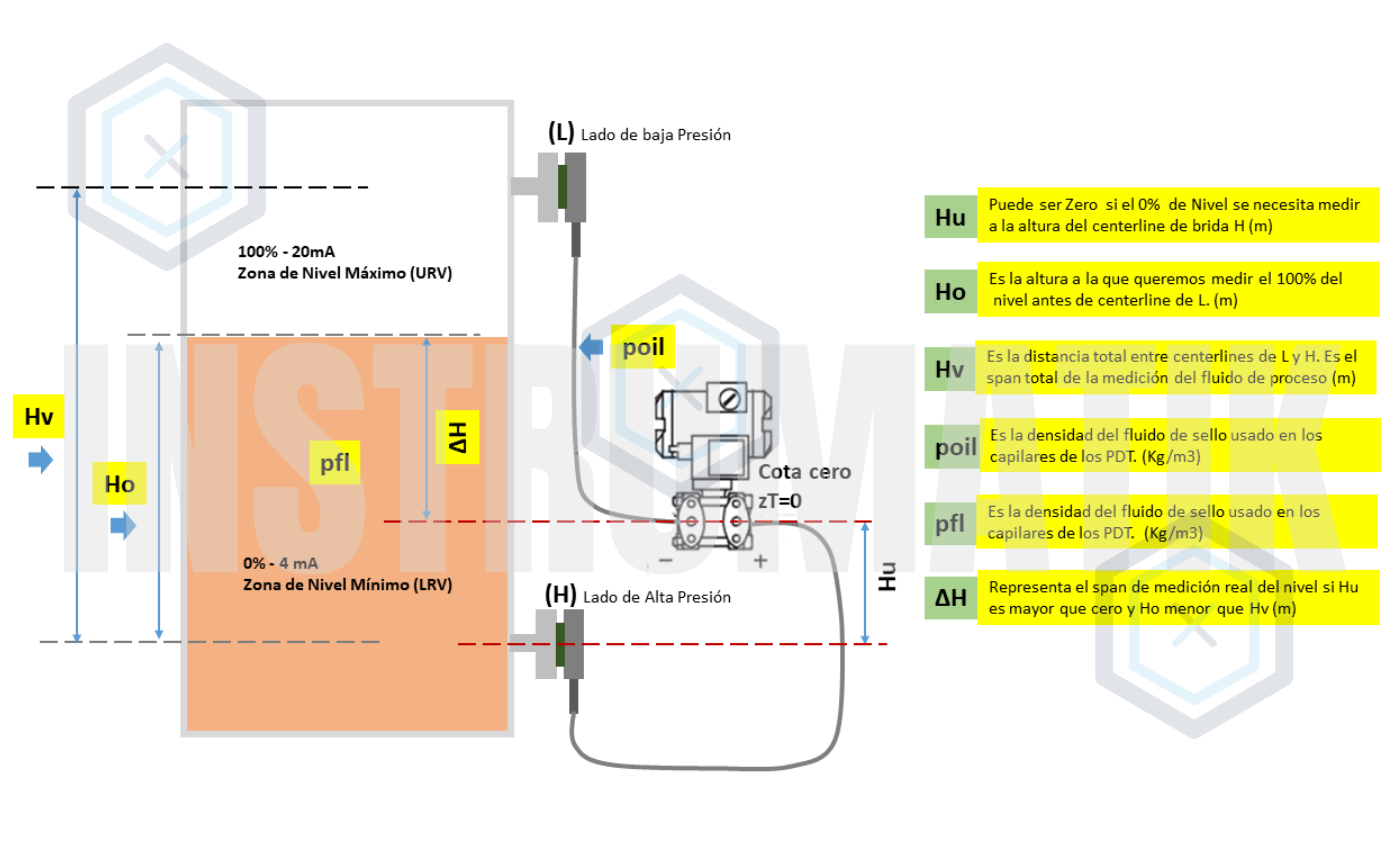 LRV y URV sin vueltas con doble sello (capilares iguales): usando Hv, Hu, Ho, g, poil, pfl